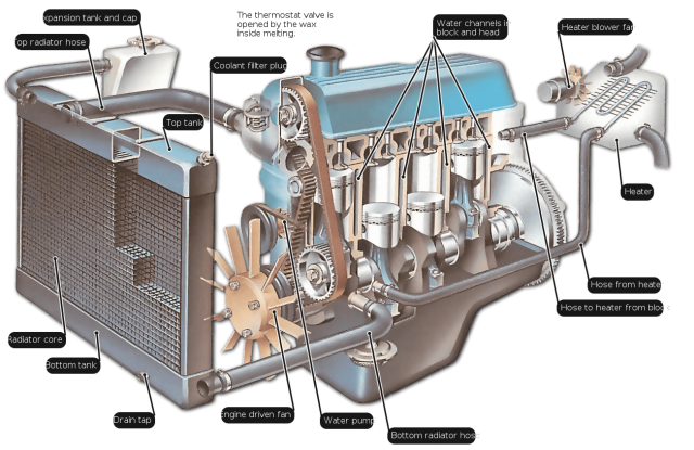 How Does The Engine Cooling System Work? - Engineers Network