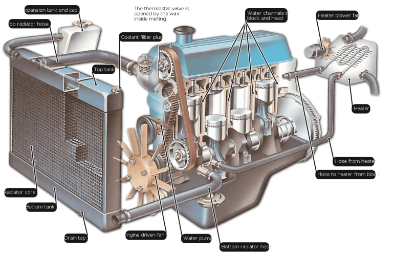 how-does-the-engine-cooling-system-work-engineers-network